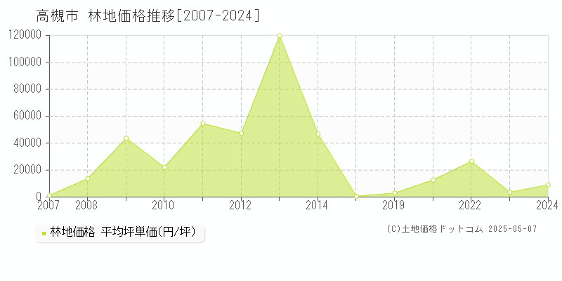 高槻市の林地価格推移グラフ 