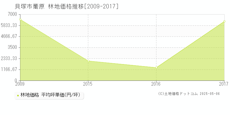 蕎原(貝塚市)の林地価格推移グラフ(坪単価)[2009-2017年]