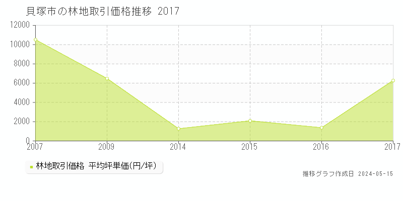 貝塚市全域の林地取引事例推移グラフ 
