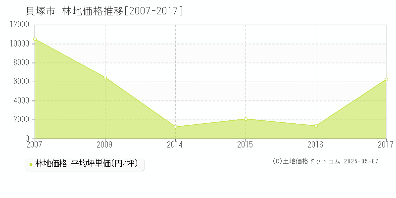 貝塚市(大阪府)の林地価格推移グラフ(坪単価)[2007-2017年]