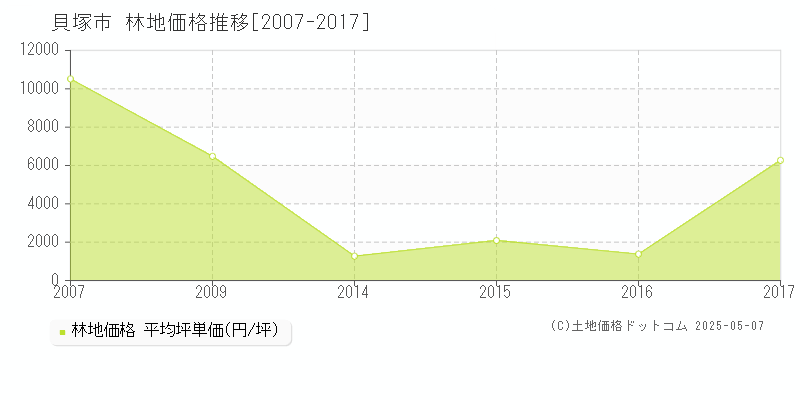 貝塚市の林地取引事例推移グラフ 