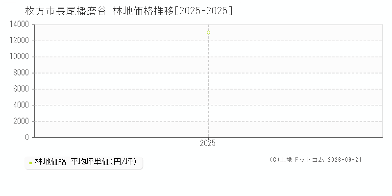 枚方市長尾播磨谷の林地価格推移グラフ(坪単価)[2025-2025年]