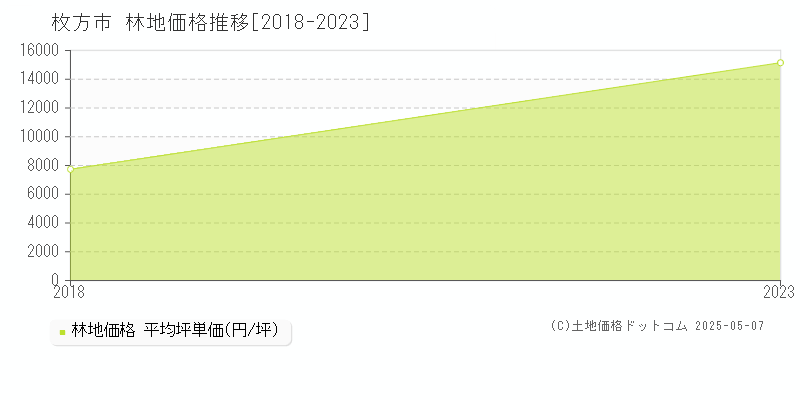 枚方市(大阪府)の林地価格推移グラフ(坪単価)[2018-2023年]