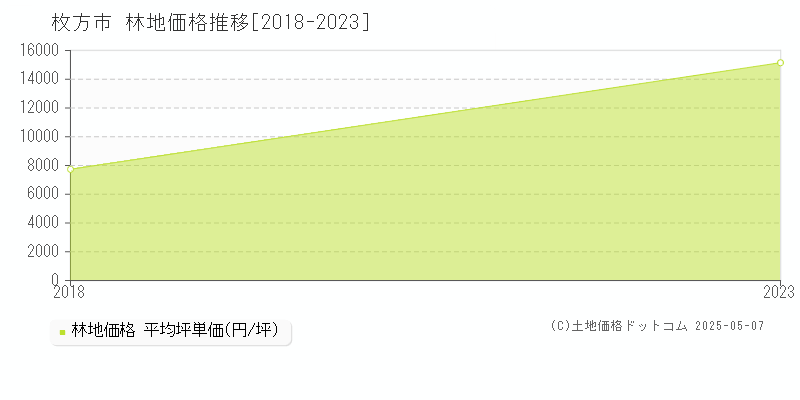 枚方市の林地取引事例推移グラフ 