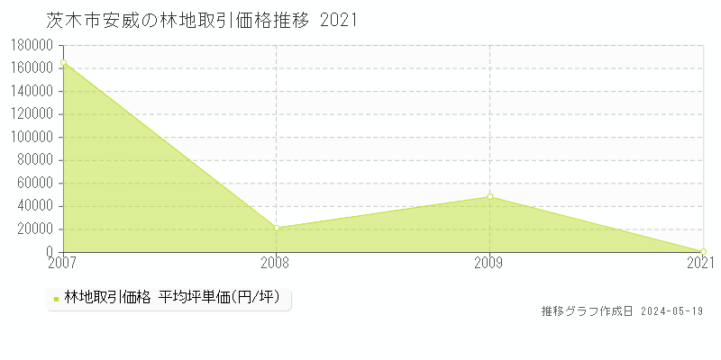 茨木市安威の林地取引価格推移グラフ 