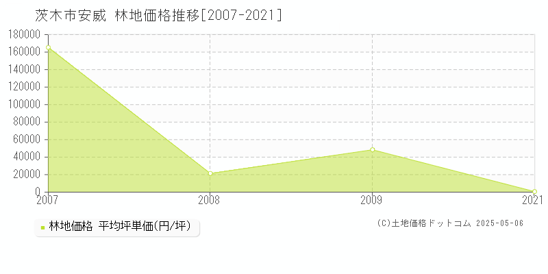 安威(茨木市)の林地価格推移グラフ(坪単価)[2007-2021年]