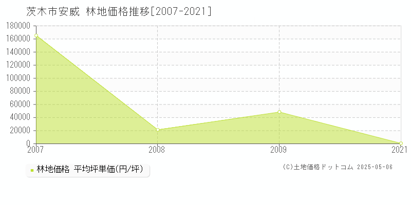 茨木市安威の林地取引価格推移グラフ 