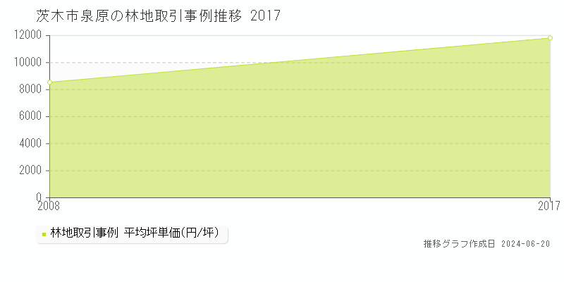 茨木市泉原の林地取引価格推移グラフ 