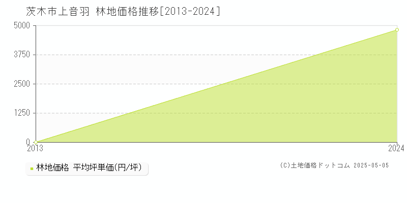 上音羽(茨木市)の林地価格推移グラフ(坪単価)[2013-2024年]