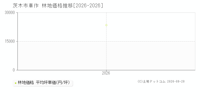茨木市車作の林地価格推移グラフ(坪単価)[2026-2026年]