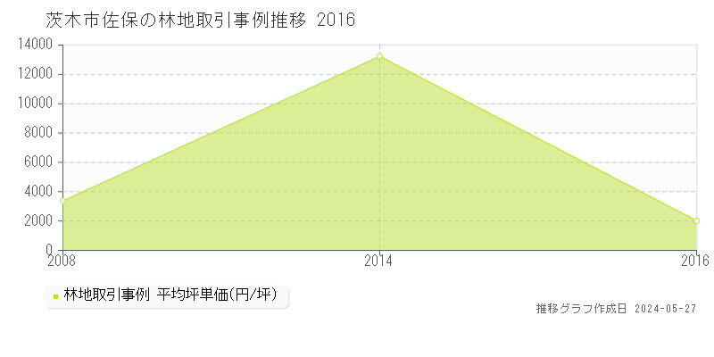 茨木市佐保の林地価格推移グラフ 