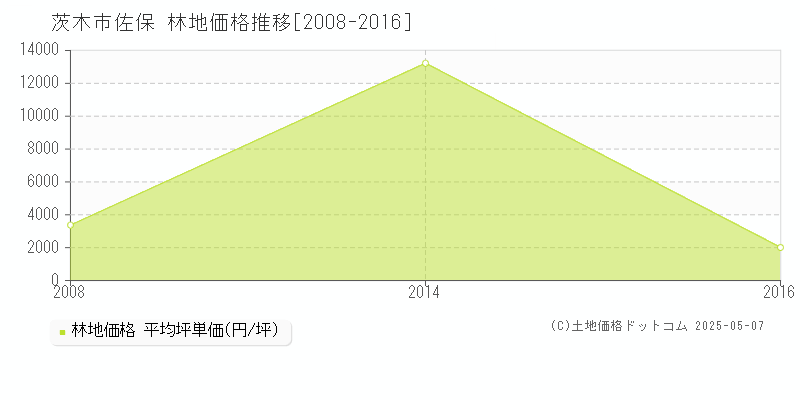 佐保(茨木市)の林地価格推移グラフ(坪単価)[2008-2016年]
