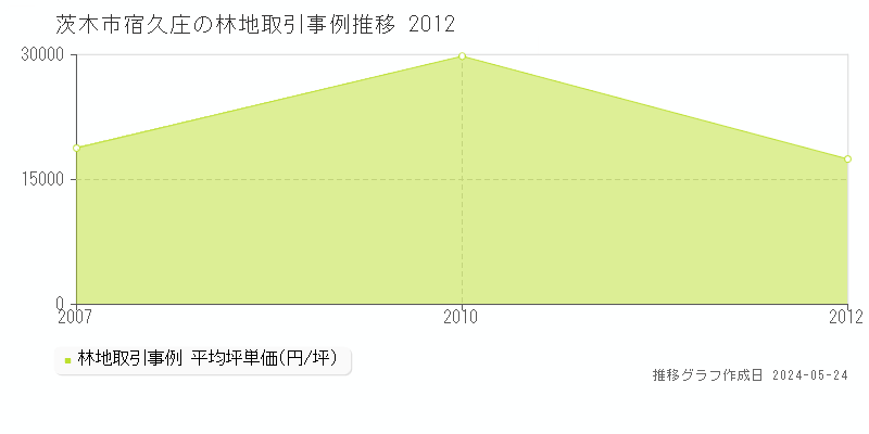 茨木市宿久庄の林地価格推移グラフ 