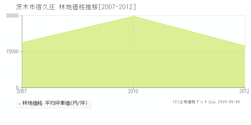 宿久庄(茨木市)の林地価格推移グラフ(坪単価)[2007-2012年]