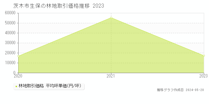 茨木市生保の林地価格推移グラフ 