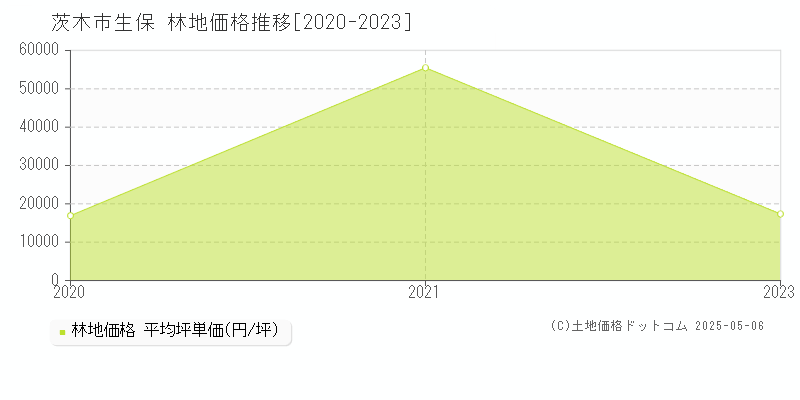 生保(茨木市)の林地価格推移グラフ(坪単価)[2020-2023年]