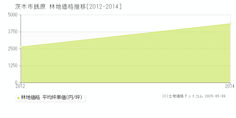 銭原(茨木市)の林地価格推移グラフ(坪単価)[2012-2014年]