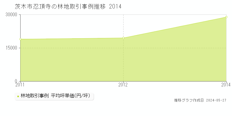 茨木市忍頂寺の林地価格推移グラフ 