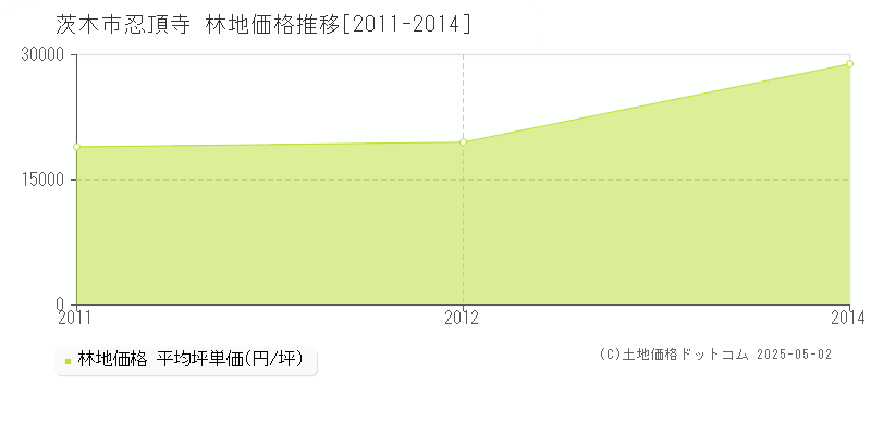 忍頂寺(茨木市)の林地価格推移グラフ(坪単価)[2011-2014年]