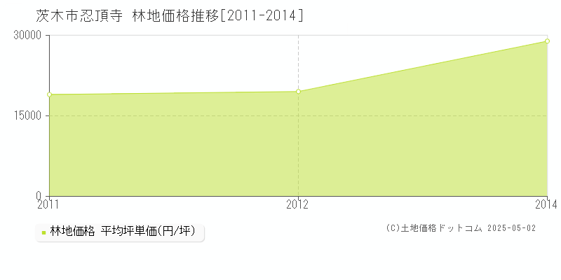 茨木市忍頂寺の林地価格推移グラフ 