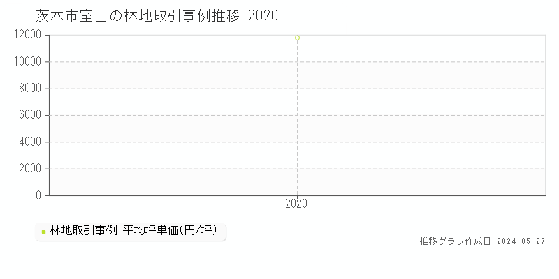 茨木市室山の林地価格推移グラフ 