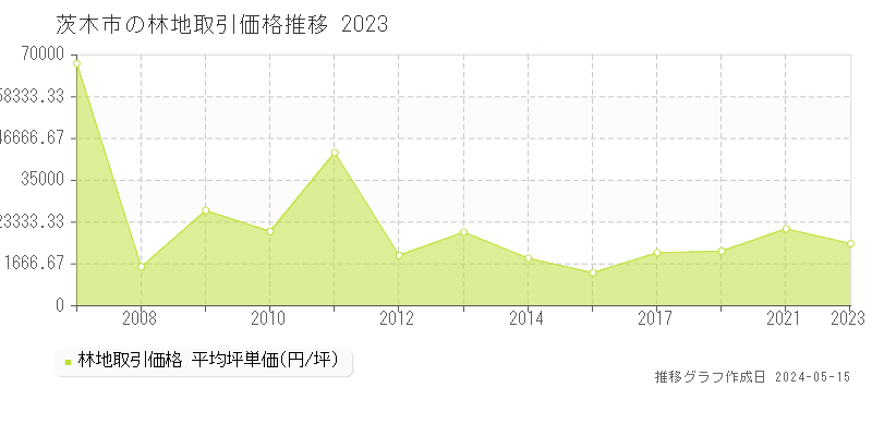 茨木市全域の林地価格推移グラフ 
