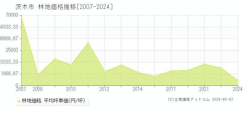 茨木市全域の林地価格推移グラフ 