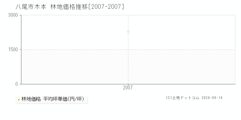 八尾市大字木本の林地価格推移グラフ(坪単価)[2007-2007年]