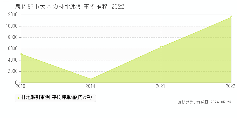 泉佐野市大木の林地価格推移グラフ 