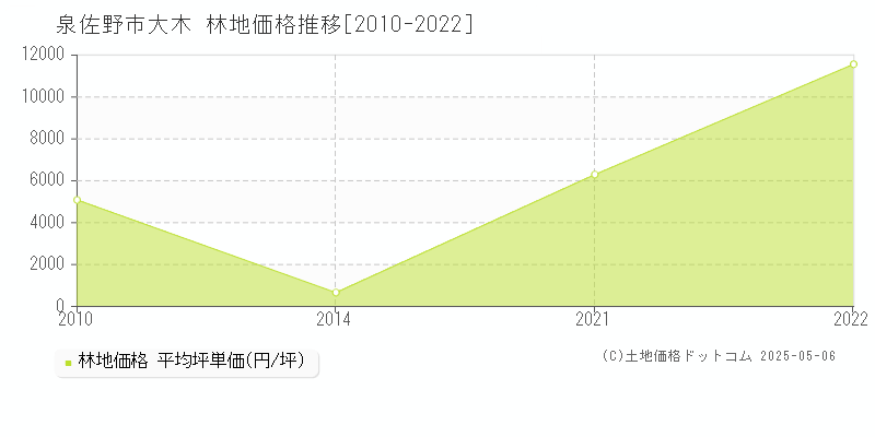 大木(泉佐野市)の林地価格推移グラフ(坪単価)[2010-2022年]