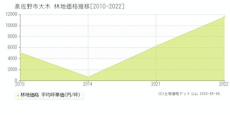 泉佐野市大木の林地価格推移グラフ 