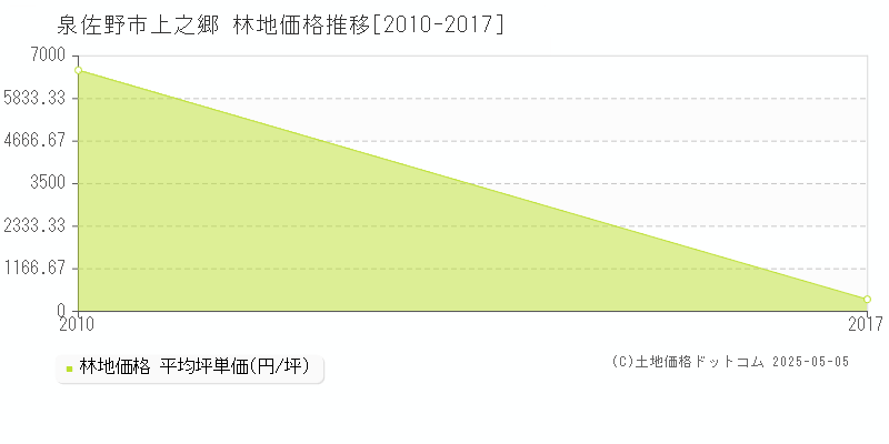 上之郷(泉佐野市)の林地価格推移グラフ(坪単価)[2010-2017年]