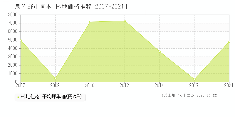 泉佐野市岡本の林地価格推移グラフ(坪単価)[2007-2021年]