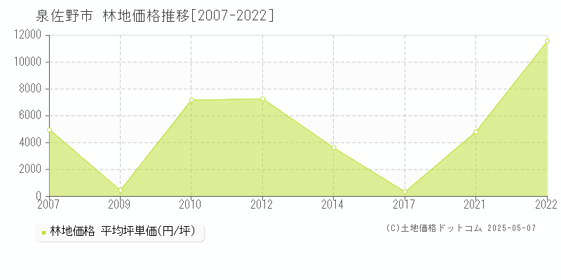 泉佐野市(大阪府)の林地価格推移グラフ(坪単価)[2007-2022年]