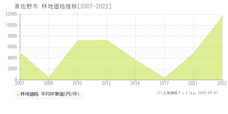 泉佐野市全域の林地価格推移グラフ 