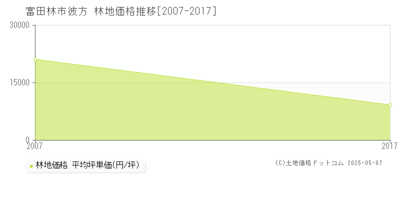 彼方(富田林市)の林地価格推移グラフ(坪単価)[2007-2017年]