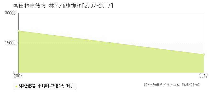 富田林市彼方の林地価格推移グラフ 