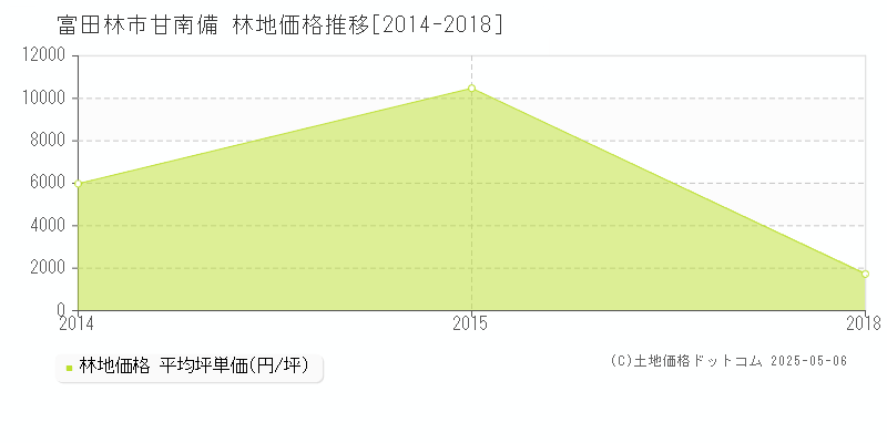 甘南備(富田林市)の林地価格推移グラフ(坪単価)[2014-2018年]