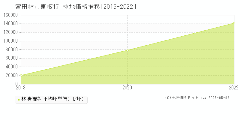 大字東板持(富田林市)の林地価格推移グラフ(坪単価)[2013-2022年]