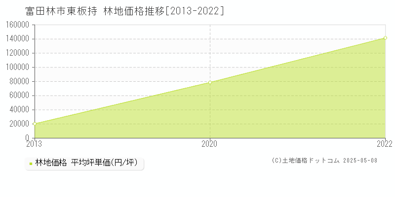 富田林市大字東板持の林地価格推移グラフ 