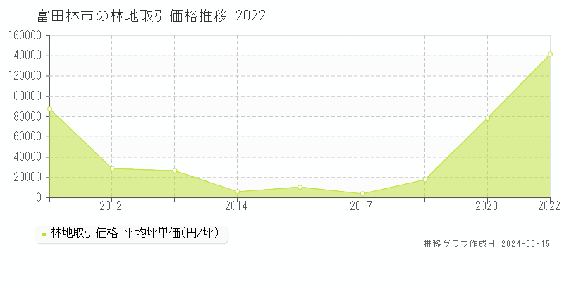 富田林市の林地取引事例推移グラフ 