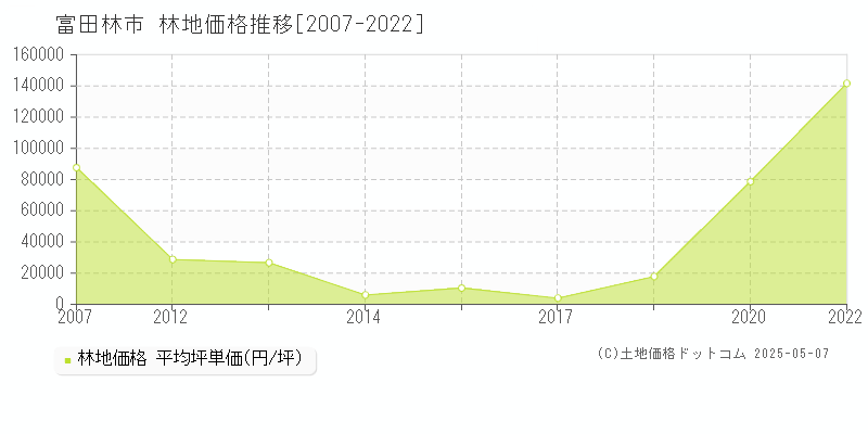 富田林市(大阪府)の林地価格推移グラフ(坪単価)[2007-2022年]
