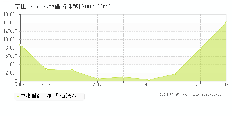 富田林市の林地取引事例推移グラフ 