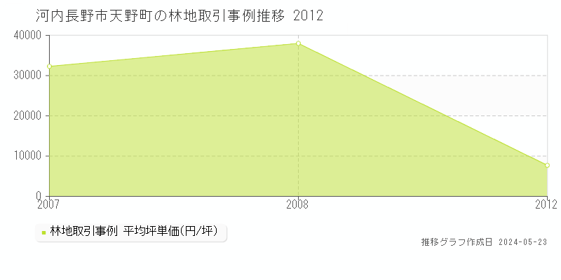 河内長野市天野町の林地価格推移グラフ 