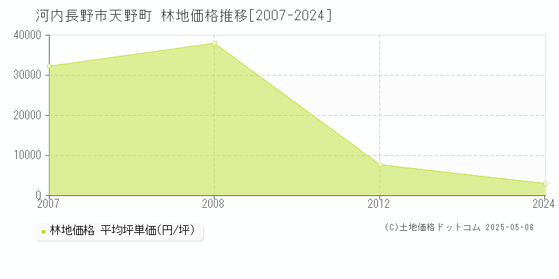 天野町(河内長野市)の林地価格推移グラフ(坪単価)[2007-2024年]