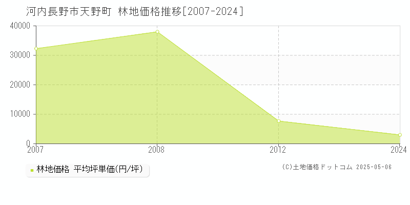 河内長野市天野町の林地価格推移グラフ 