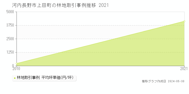 河内長野市上田町の林地価格推移グラフ 