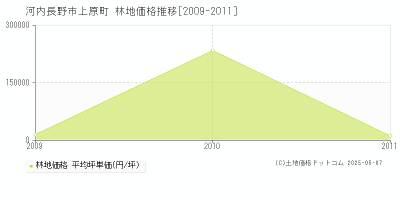 上原町(河内長野市)の林地価格推移グラフ(坪単価)[2009-2011年]