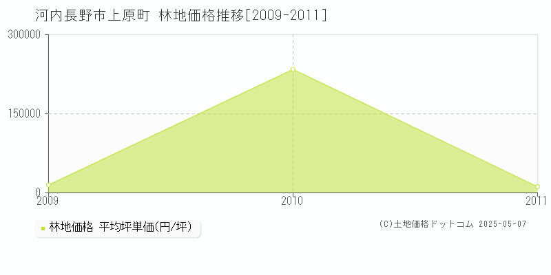 河内長野市上原町の林地価格推移グラフ 