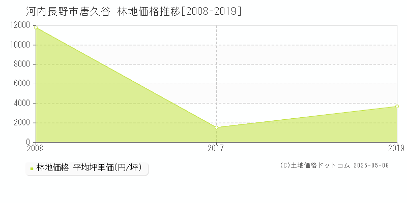 唐久谷(河内長野市)の林地価格推移グラフ(坪単価)[2008-2019年]